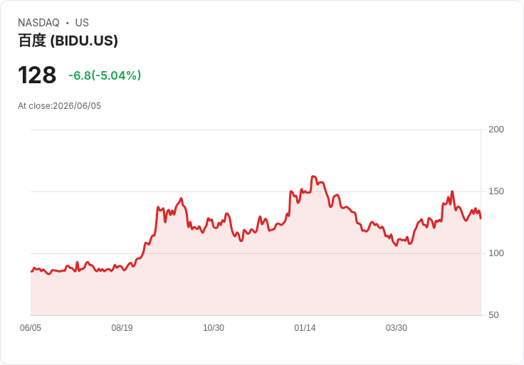 【21:30 即時新聞】Baidu(BIDU) 跌逾5%/KD續弱、DIF跌破MACD 多頭動能轉疲