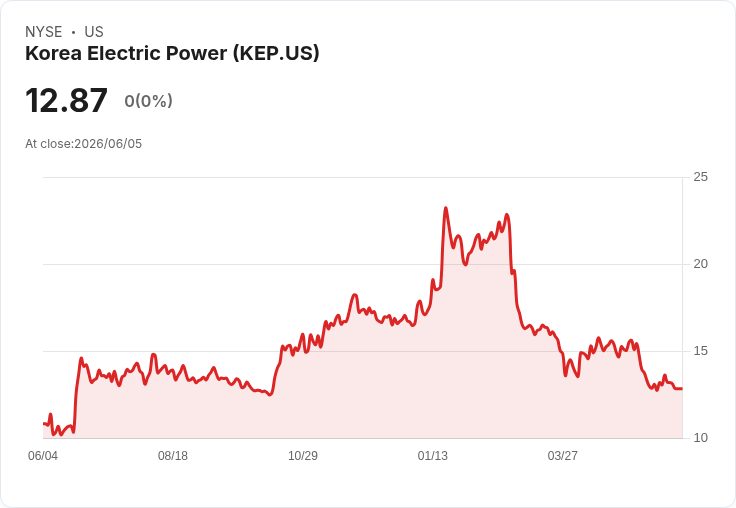 韓國電力獲14億美元合約!沙特Jafurah專案再添強援