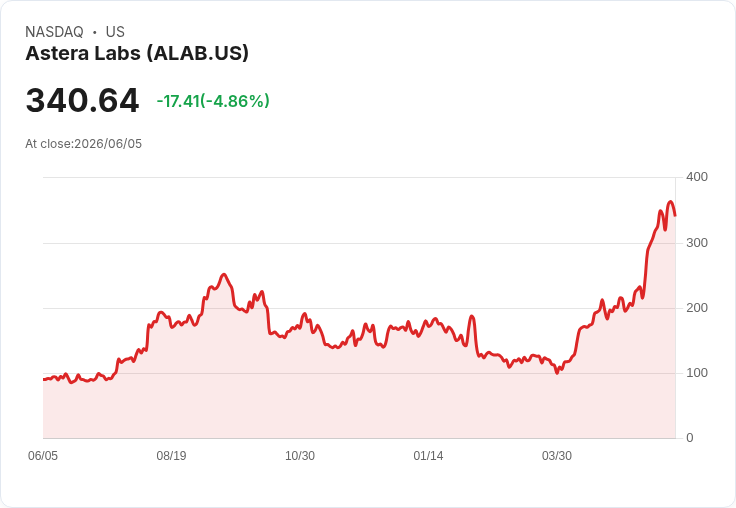 【21:41 即時新聞】Astera Labs(ALAB) 跌逾5％／台灣擴產助攻AI佈局 市場短線獲利了結