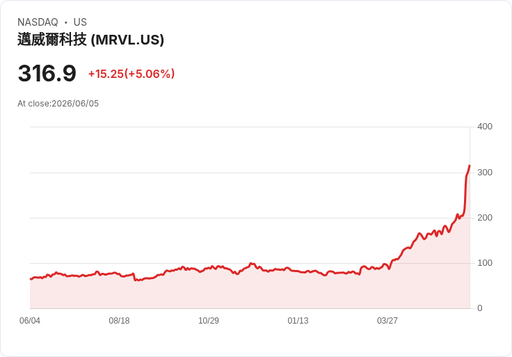【01:51 即時新聞】Marvell Technology(MRVL) 飆漲逾5％：延續「下一家兆元公司」與AI基礎建設利多行情