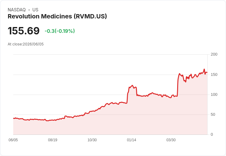 革命藥品股價飆升97%!生技公司未來前景解析,牛市與熊市觀點大對決
