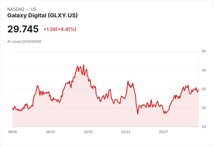 【02:49 即時新聞】Galaxy Digital(GLXY) 急漲逾5％／擺脫盤前回落 壓抑賣壓後技術性反彈