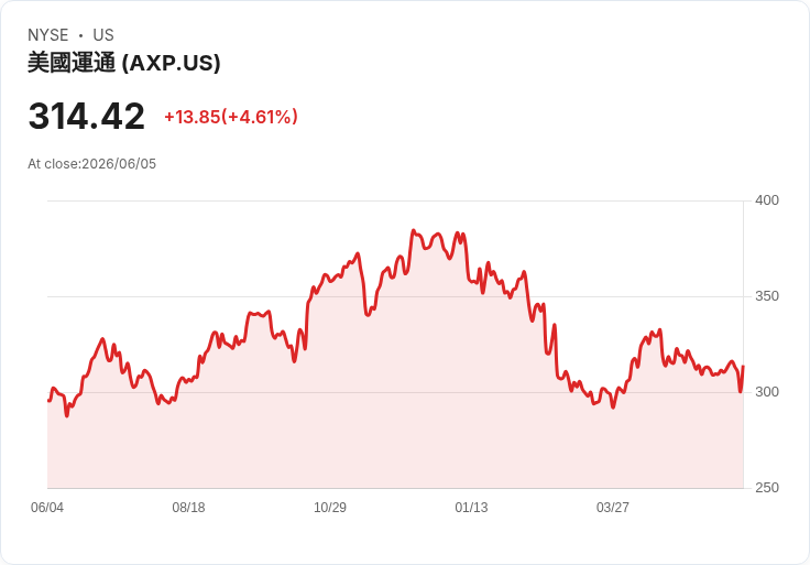 工業股飆升！United Rentals與Grainger創52周新高，投資者信心強勁