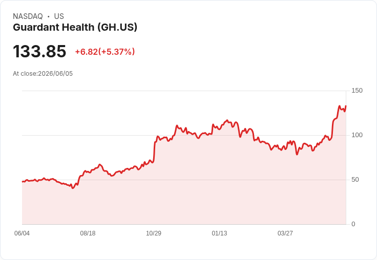 【02:53 即時新聞】Guardant Health(GH) 飆漲逾5% 站穩強勢多頭區間