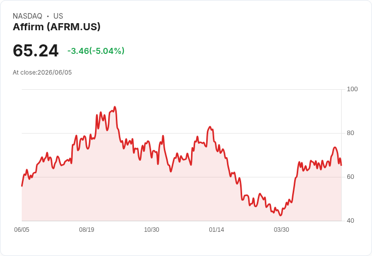 【22:11 即時新聞】Affirm(AFRM) 走跌逾5％／分析文章雖偏多頭但點出集中客戶與競爭風險
