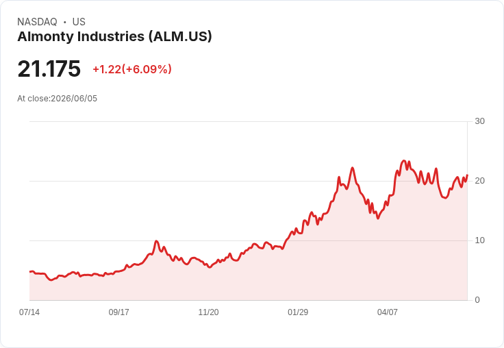 【01:02 即時新聞】Almonty Industries(ALM) 盤中勁揚逾5%/KD與MACD同步轉強帶動買盤回流