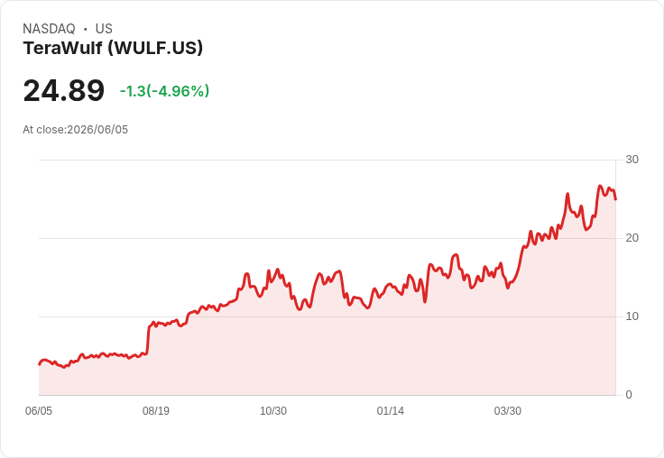 【21:31 即時新聞】TeraWulf(WULF) 跌約5％／比特幣走弱+高空單壓力拖累礦企股價