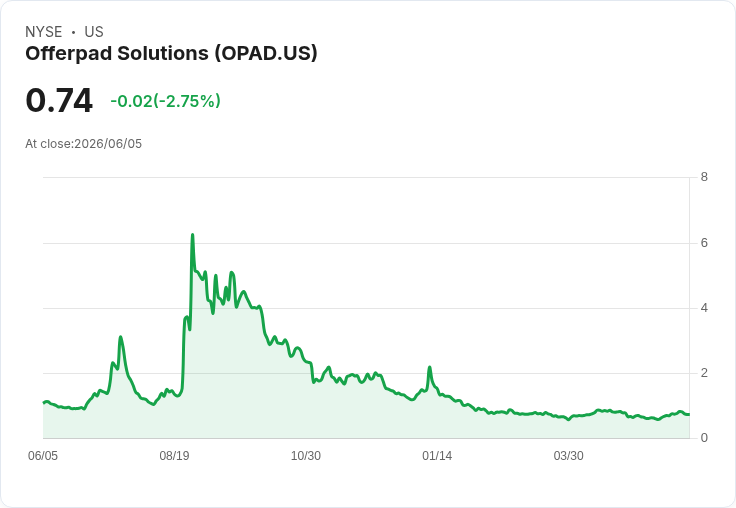 Offerpad 宣佈進行 1 比 10 的反向股票拆分，股價卻在盤後大跌！