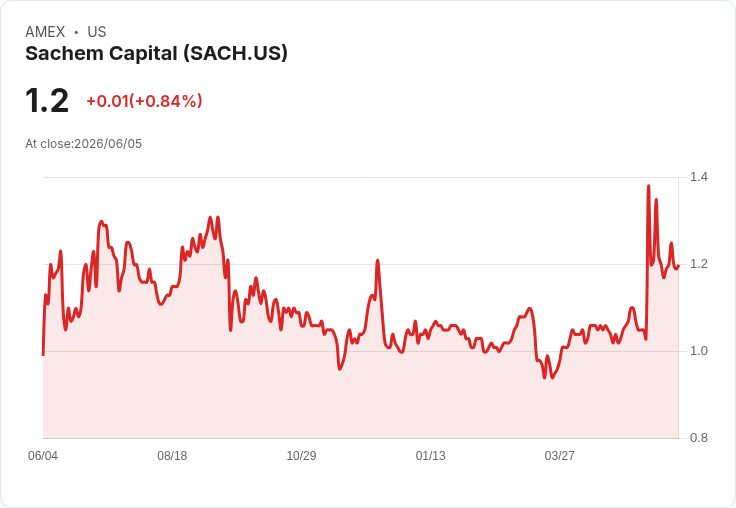 Sachem Capital 宣佈7.75％優先股季度股息0.4844美元，投資者期待收益回報！