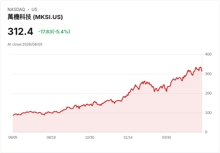 【21:43 即時新聞】MKS(MKSI) 盤中重挫逾5％／KD高檔反轉、短線漲多拉回修正