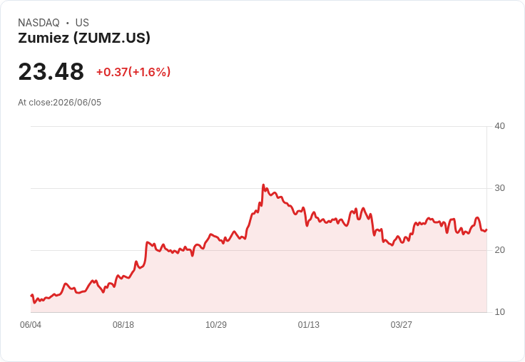 Zumiez 第一季財報出爐,虧損略超預期但營收表現亮眼!