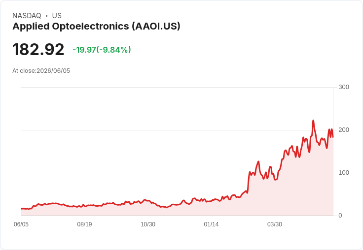 【21:41 即時新聞】Applied Optoelectronics(AAOI) 暴跌逾10％／前一日因 AI 光通訊題材大漲後出現獲利了結賣壓
