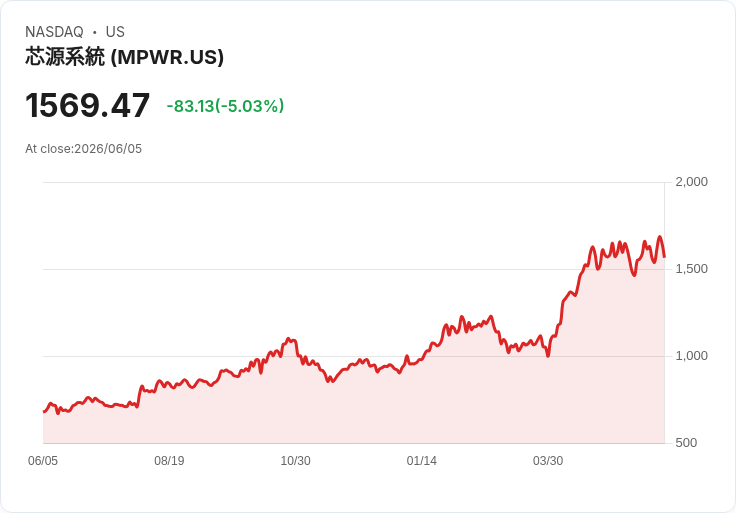 【21:34 即時新聞】Monolithic Power Systems(MPWR) 急跌逾5%/KD高檔鈍化+MACD多頭動能明顯降溫