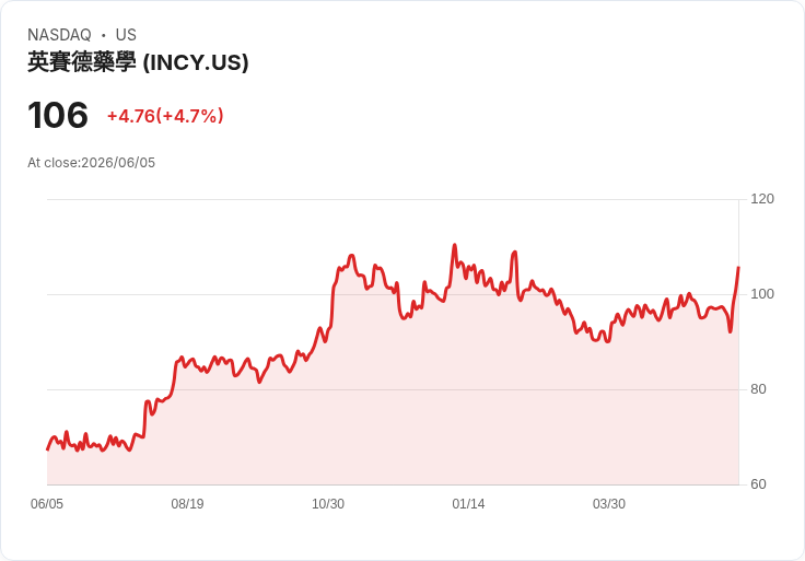 【23:38 即時新聞】Incyte(INCY) 盤中勁揚逾5％／技術指標翻多、股價站上百元關卡