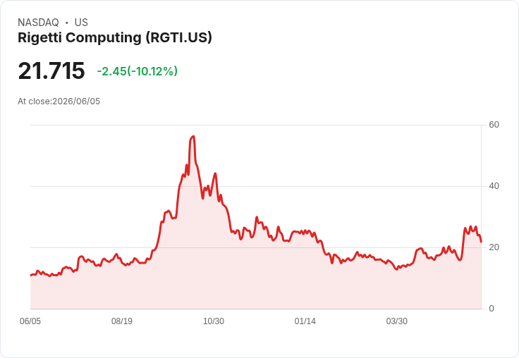 【21:59 即時新聞】Rigetti Computing(RGTI) 重挫逾10％／量子股估值壓力加劇、族群賣壓出籠
