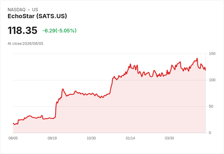 【21:50 即時新聞】EchoStar(SATS) 重挫逾5％／高達25.6％放空壓力加劇市場疑慮