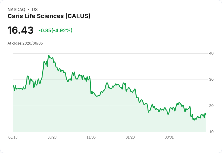 【22:02 即時新聞】Caris Life Sciences(CAI) 跌逾5％ / 日K高檔修正、技術指標背離壓回