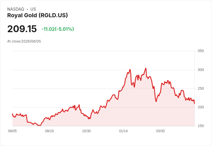 【22:22 即時新聞】Royal Gold(RGLD) 重挫逾5％／跌破短期均線 技術面轉弱承壓