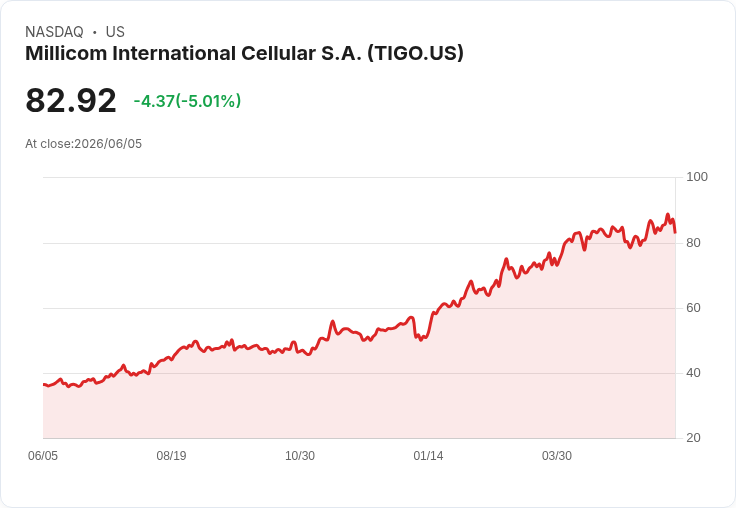 【23:32 即時新聞】Millicom International (TIGO) 重挫逾5％／短線高檔拉回、KD轉弱壓回年高區