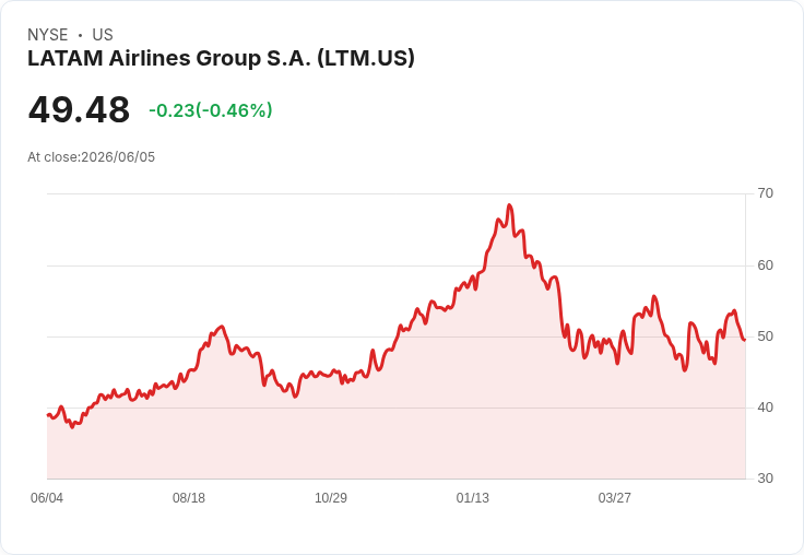LATAM航空被摩根大通評為拉丁美洲最佳航空公司選擇！