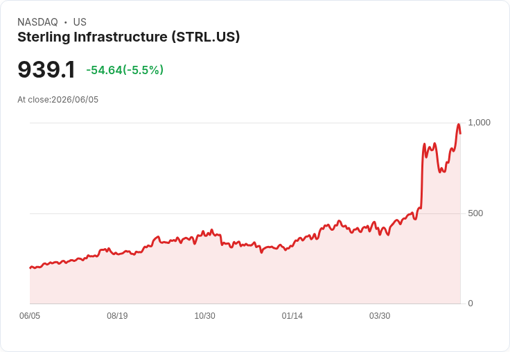 【21:34 即時新聞】Sterling Infrastructure(STRL) 重挫逾5％／AI 資料中心題材飆高後拉回整理