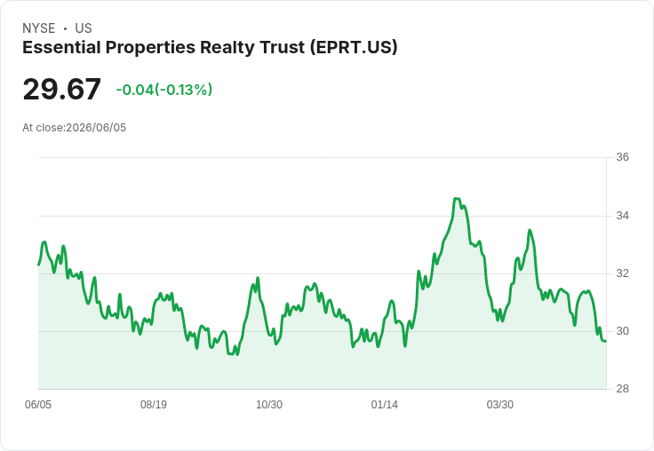 Essential Properties Realty Trust 發行4億美元高收益債券，瞄準未來資金需求！