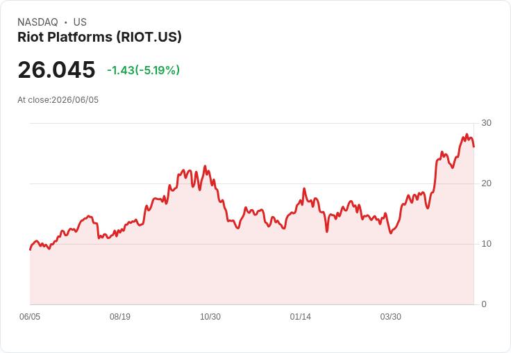 【21:30 即時新聞】Riot Platforms(RIOT) 重挫逾5％／比特幣連跌與加密股賣壓加劇拖累
