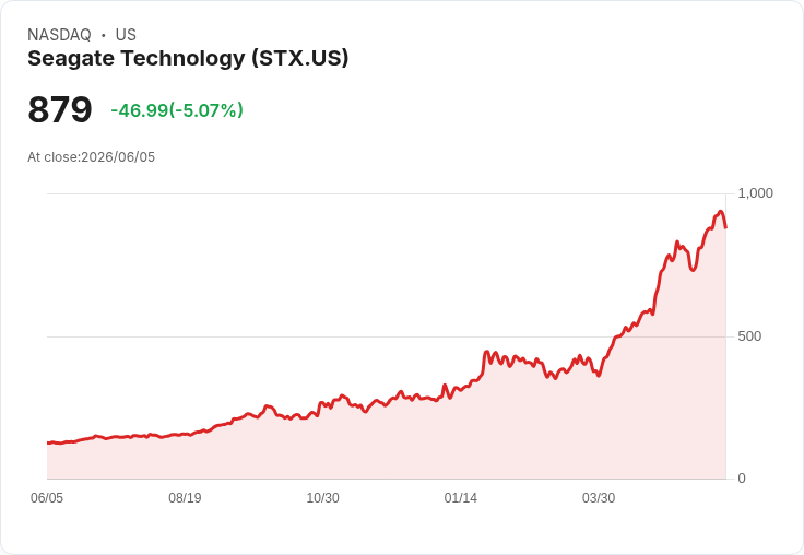 【21:30 即時新聞】Seagate Technology(STX) 重挫逾5%/跟跌半導體與記憶體族群走弱