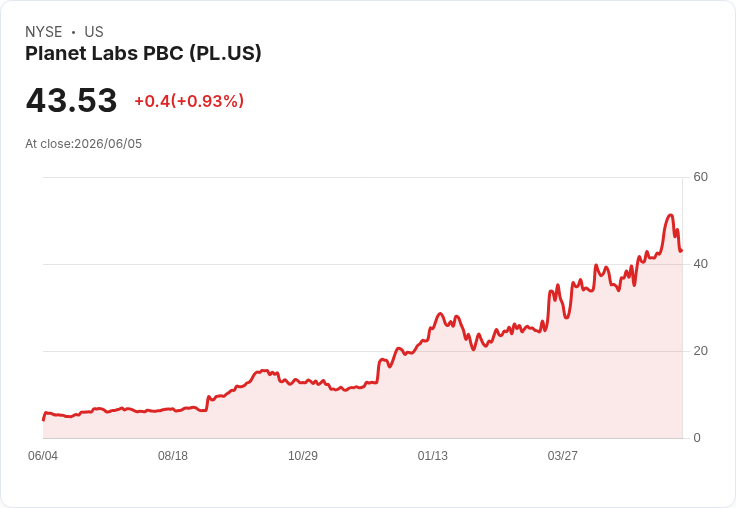 行星實驗室Q1財報出爐！非GAAP每股虧損超預期，營收成長驚人