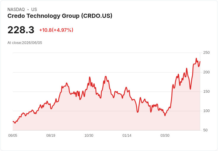 【22:18 即時新聞】Credo Technology Group(CRDO) 逆勢勁揚逾5％ AI 伺服器連接題材點火