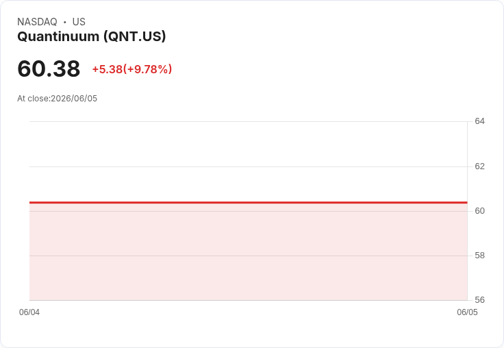 量子計算公司Quantinuum成功上市，籌資達16.8億美元！