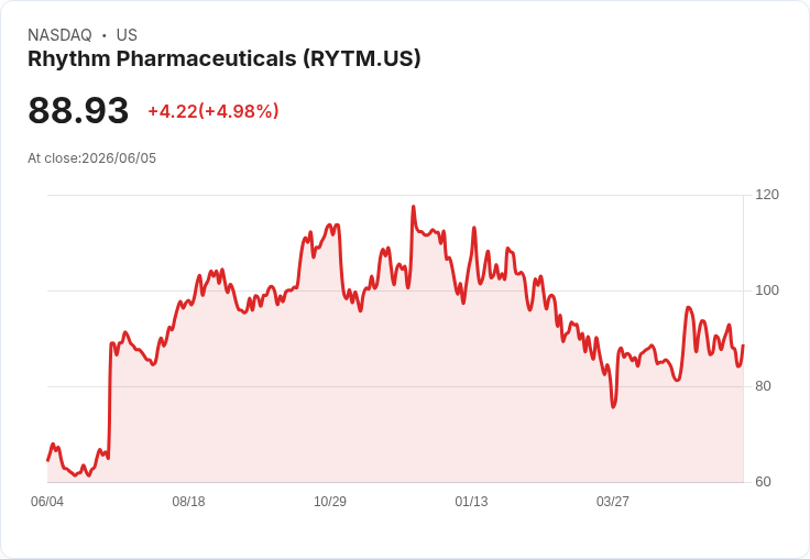 【03:42 即時新聞】Rhythm Pharmaceuticals (RYTM) 勁揚逾5％／KD 反彈、MACD 負轉正帶動技術性回升