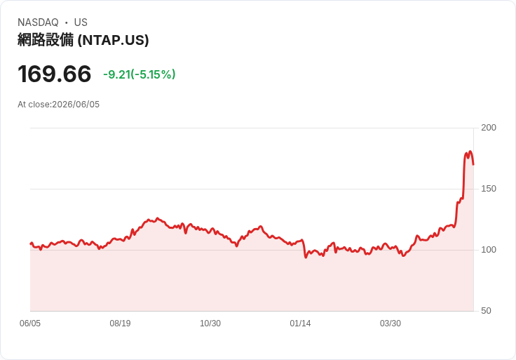 【23:49 即時新聞】NetApp(NTAP) 跌逾5％／短線大漲後評價偏高、成長疑慮再受關注