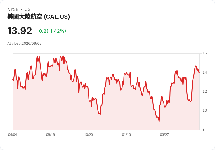 Caleres 預測2026年GAAP每股盈餘將達$1.44至$1.69,第二季銷售增長展望看好!