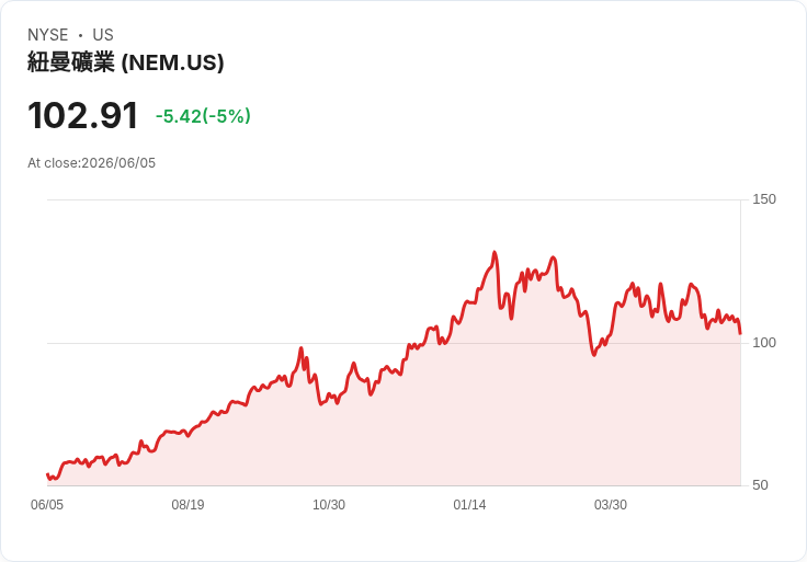 【22:00 即時新聞】Newmont(NEM) 重挫5％ 跌破短期均線 技術面續轉弱