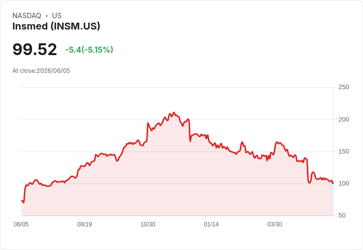 【22:37 即時新聞】Insmed(INSM) 跌逾5％／技術指標續弱僅見短線止穩跡象