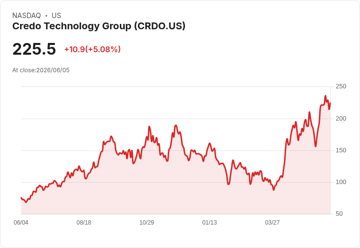 【00:47 即時新聞】Credo Technology Group(CRDO) 勁揚逾5％：AI 伺服器連接題材激勵
