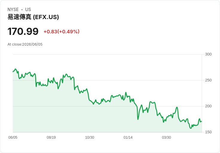 Q1財報大揭密：Equifax (NYSE:EFX) 在資料與商業流程服務股中的表現分析
