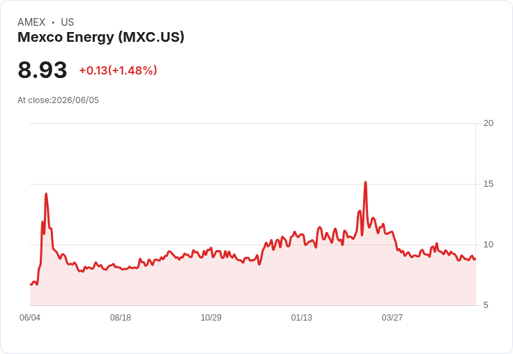 Mexco Energy 宣佈每股派息 $0.10，穩健回報吸引投資者！