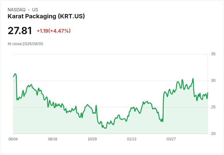 Karat Packaging 股價飆升8％！經紀公司看好成長潛力與利潤回升