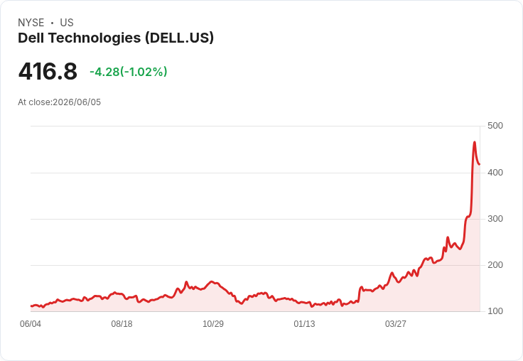 Dell科技股價飆漲230％！專家質疑是否被高估，AI成長驅動力何在？