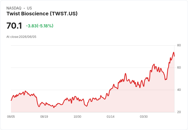 【21:40 即時新聞】Twist Bioscience(TWST) 股價跌逾5%/CEO逾百萬美元持股套現惹關注