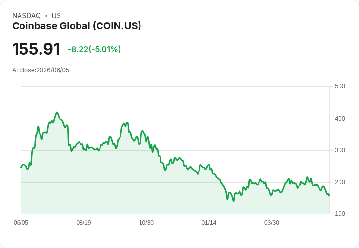 【21:41 即時新聞】Coinbase Global(COIN) 早盤挫逾5％／比特幣續跌、加密股遭到全面拋售
