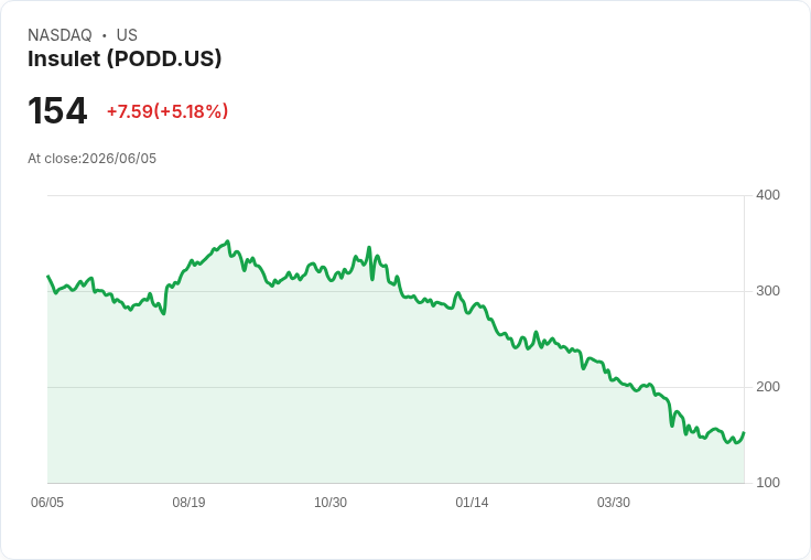 【21:35 即時新聞】Insulet (PODD) 盤中勁揚逾5％ / KD回升、MACD修復帶動技術性反彈