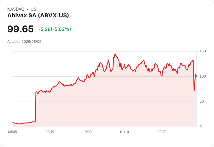 【23:11 即時新聞】Abivax SA(ABVX) 跌逾5%/技術指標急轉弱、短線賣壓湧現