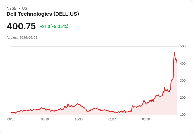 【21:58 即時新聞】Dell Technologies 大跌逾5%/AI 瘋漲後技術面過熱、獲利了結壓力升溫