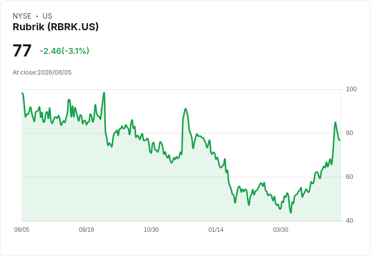 Rubrik Q1財報驚豔！每股收益超預期，營收年增39％引爆市場熱情