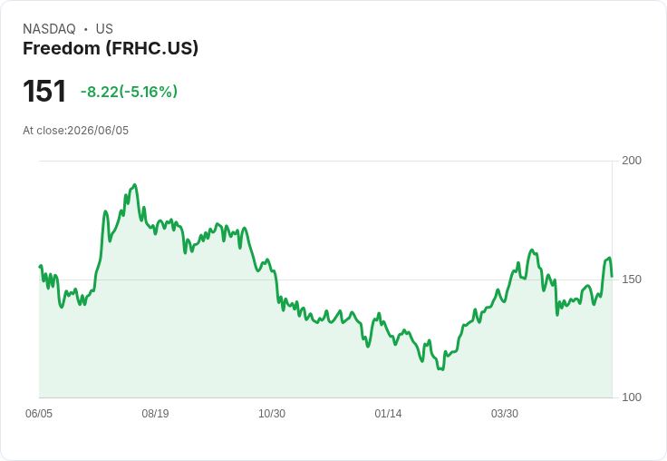 【21:57 即時新聞】Freedom(FRHC) 跌逾5％：短線技術指標過熱後拉回修正