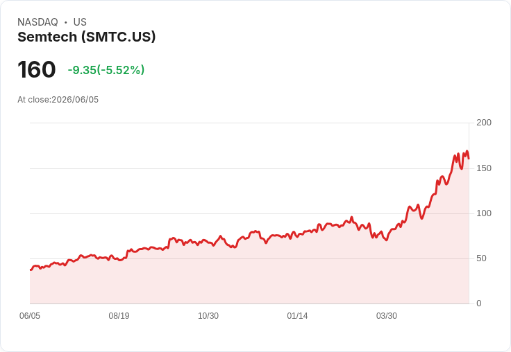 【21:31 即時新聞】Semtech(SMTC) 重挫逾5％／短線高檔震盪、技術指標鈍化引發獲利了結