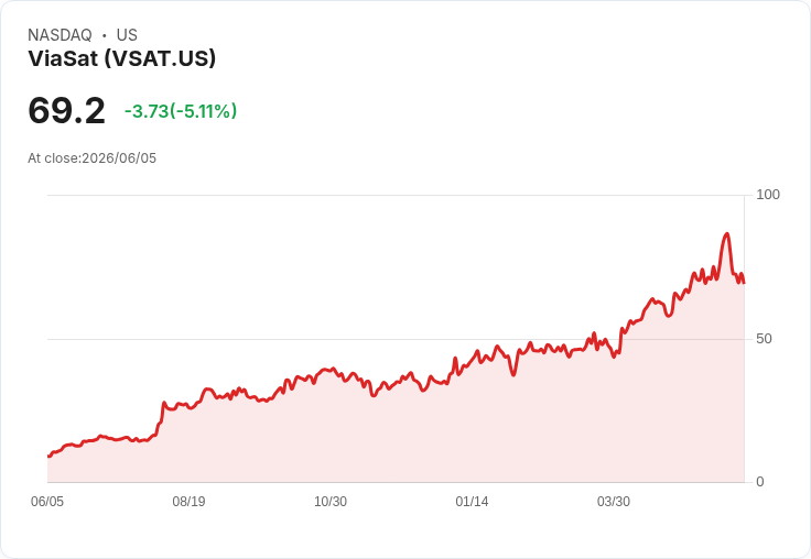 【21:48 即時新聞】ViaSat(VSAT) 跌逾5％／KD、MACD同步轉弱引發技術性修正賣壓